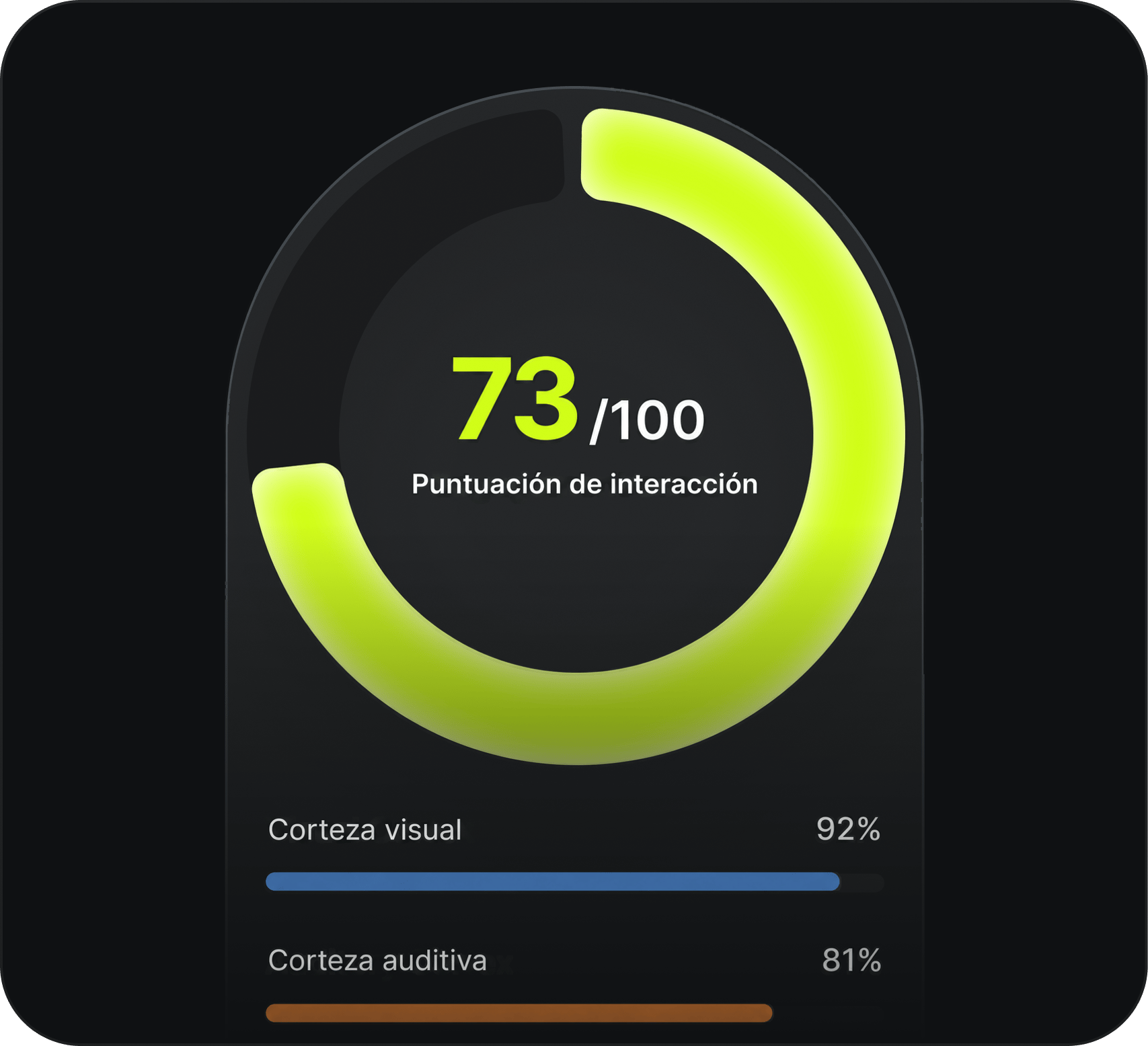 Ver resultados: Una puntuación de viralidad, el momento exacto del gancho, una tasa de retención y un mapa de calor que muestra exactamente qué regiones del cerebro activa tu clip.